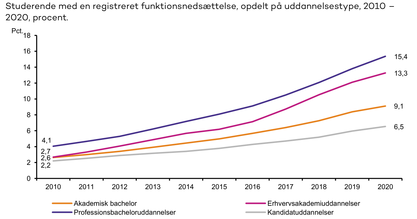 Studerende med en registreret funktionsnedsættelse, opdelt på uddannelsestype, 2010 - 2020, procent.